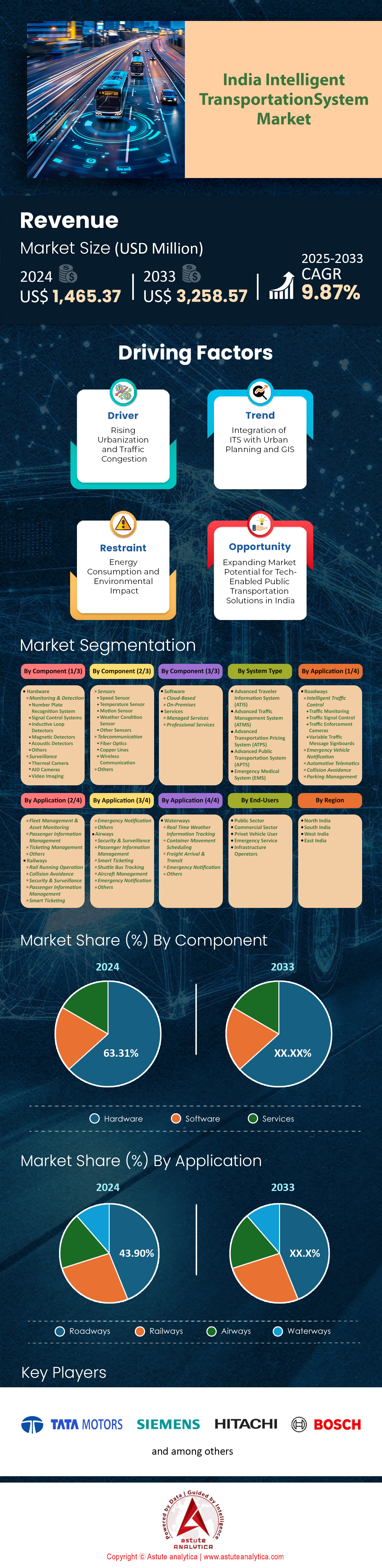 India Intelligent Transportation System Market